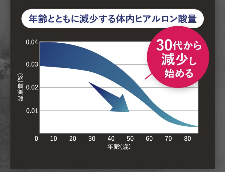 年齢とともに減少する体内ヒアルロン酸量